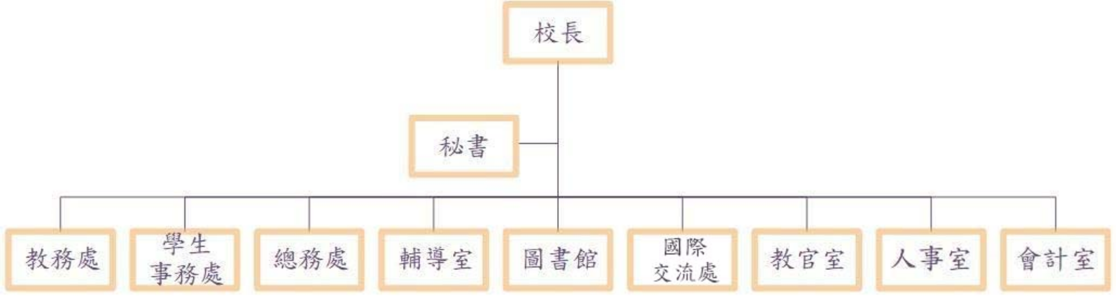 組織架構圖