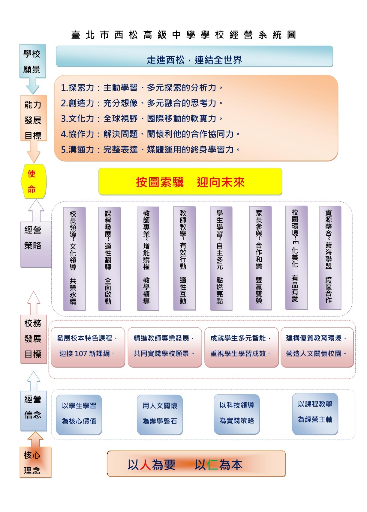 學校經營系統架構圖