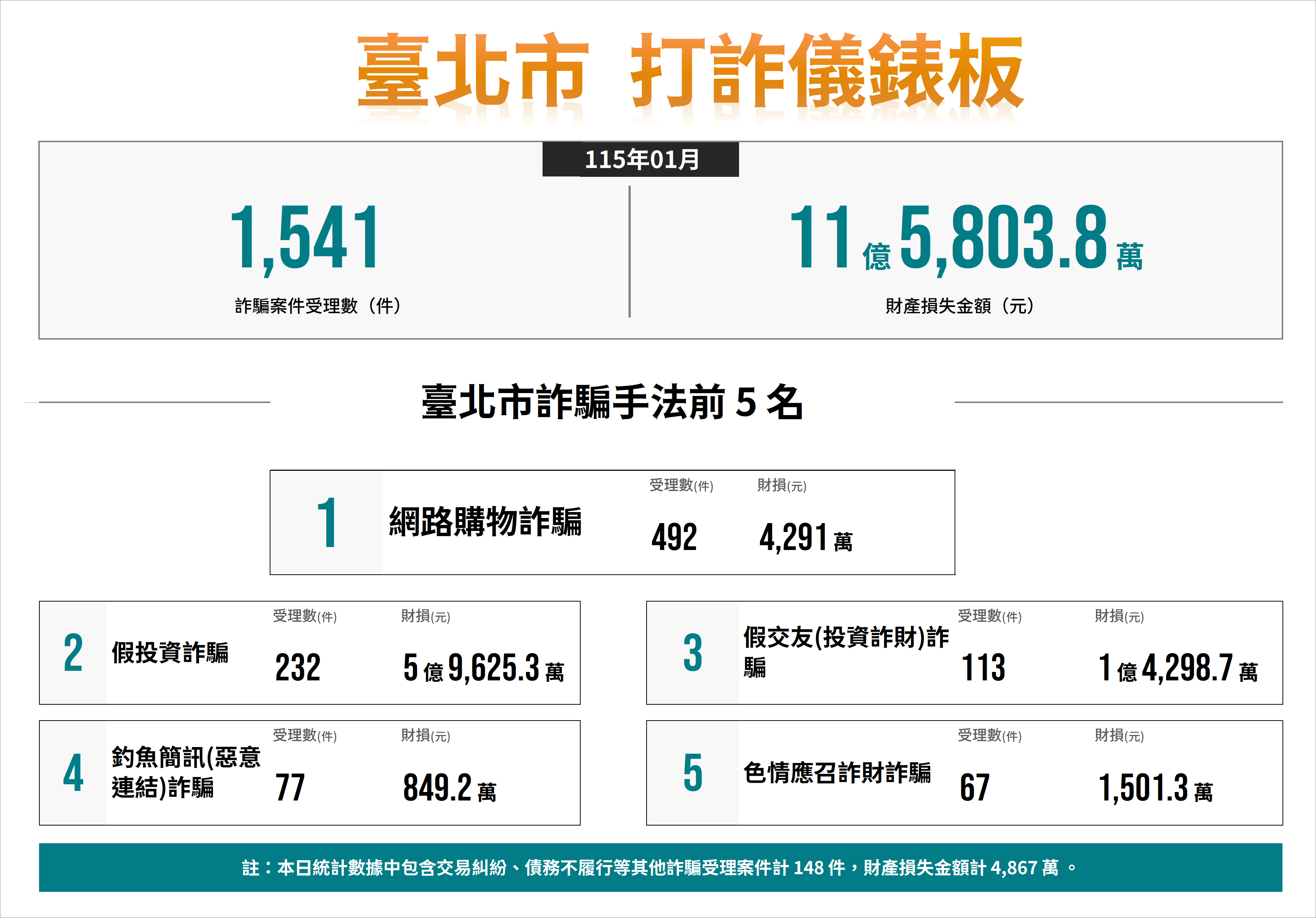 115年1月份打詐儀錶板數據