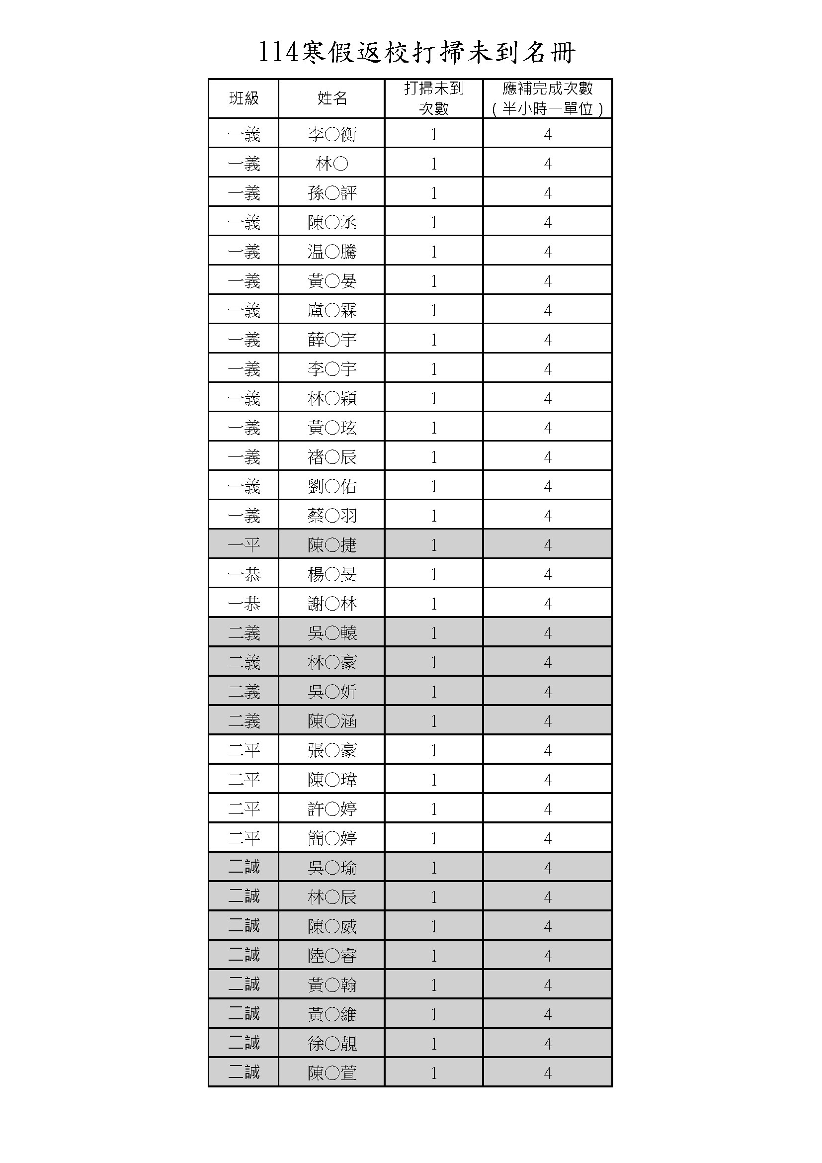寒假返校補打掃名單
