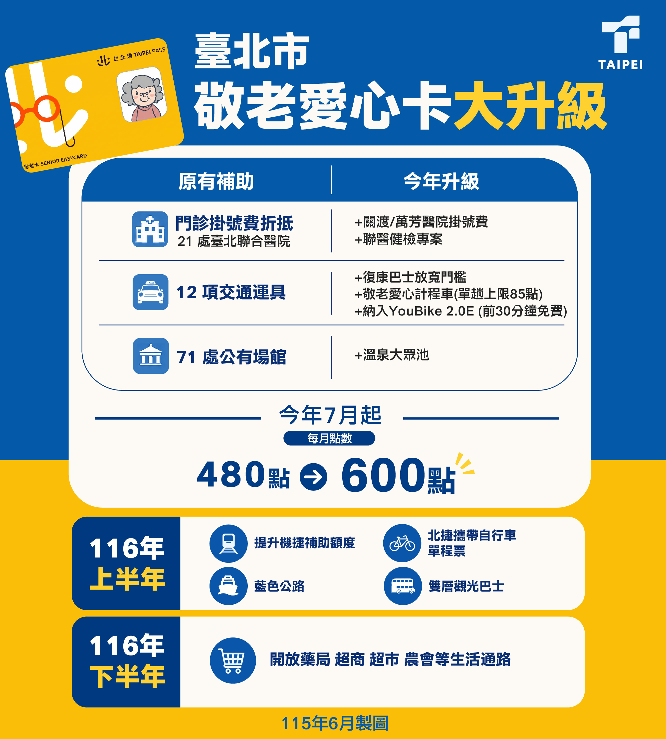臺北市敬老卡點數115年7月擴大項目:海報1圖檔