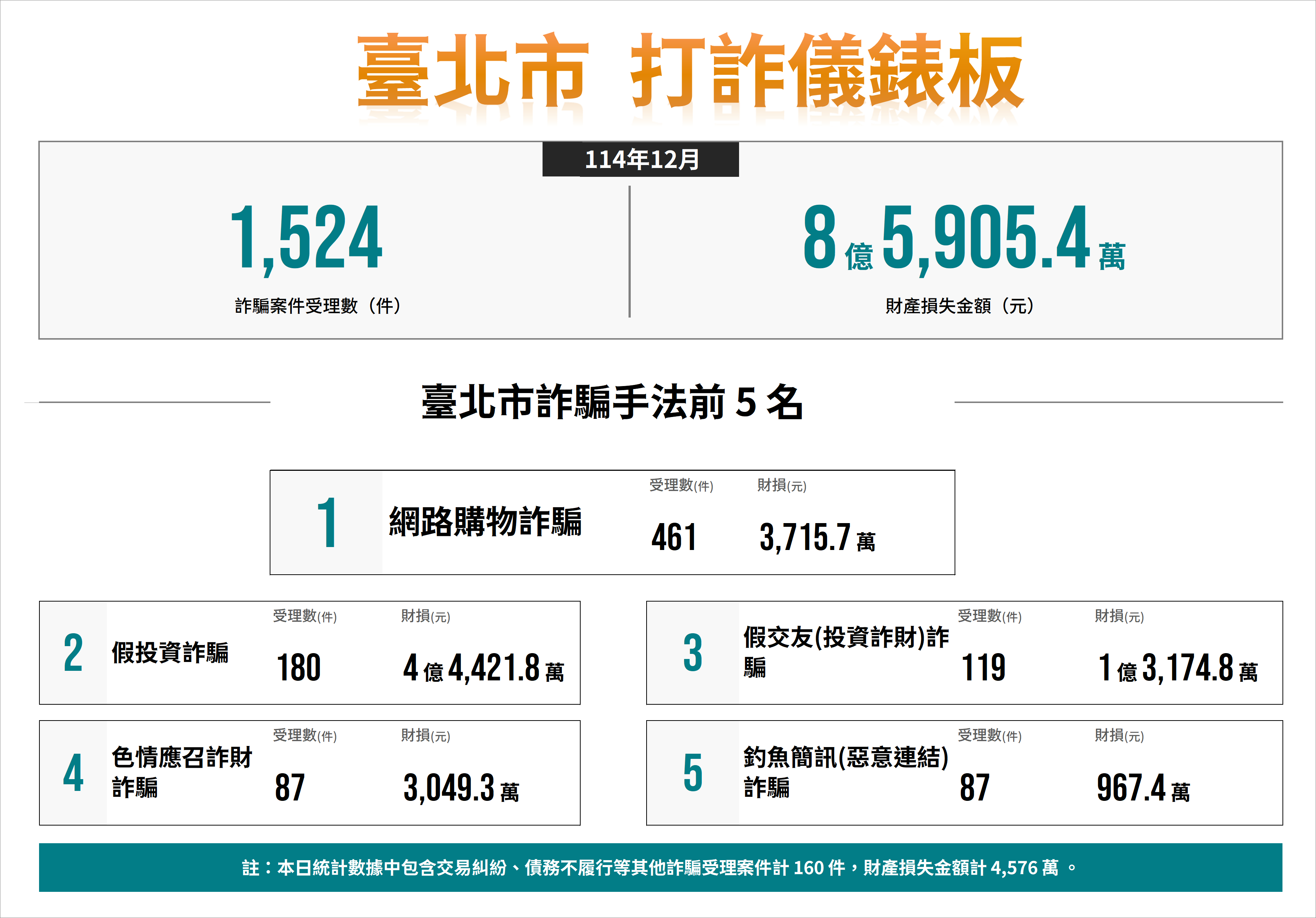 114年12月份打詐儀錶板數據