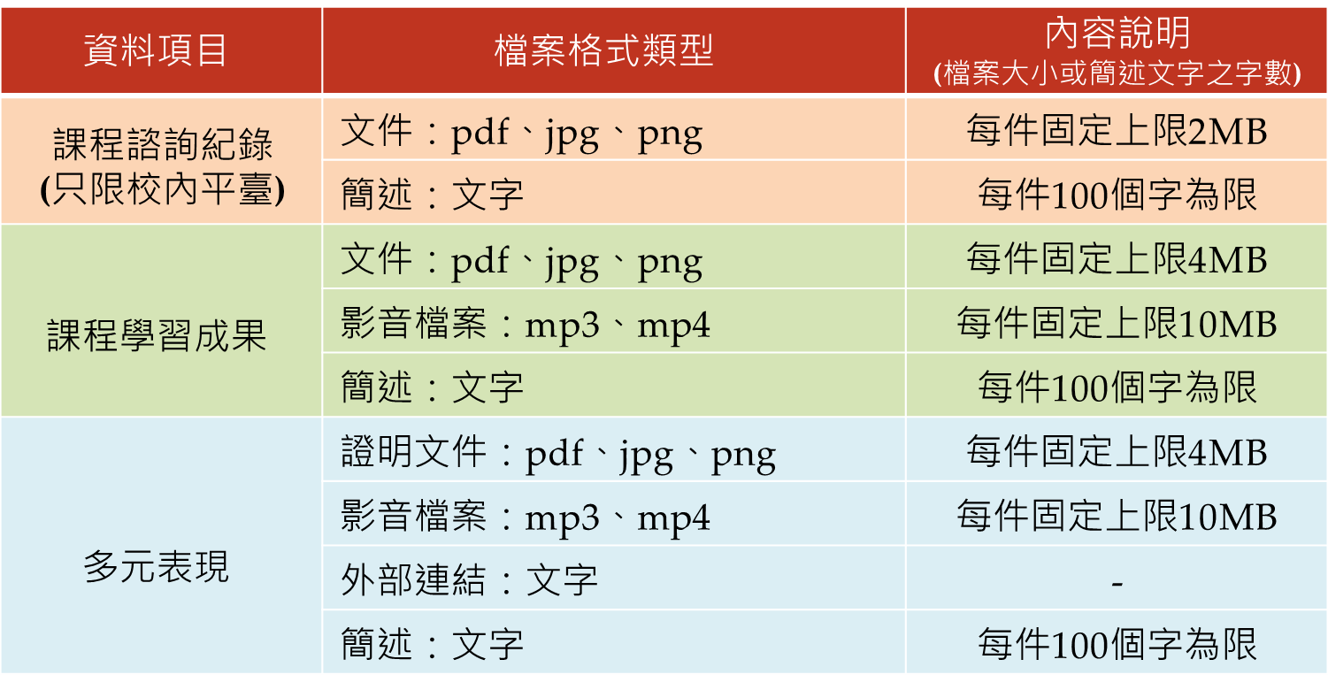 學習歷程檔案格式大小規定