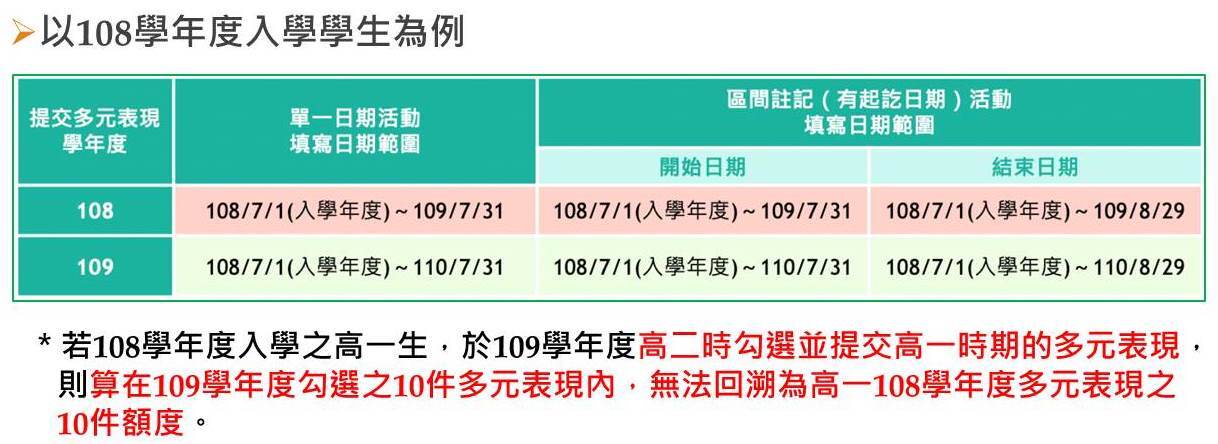 多元表現活動日期填寫說明