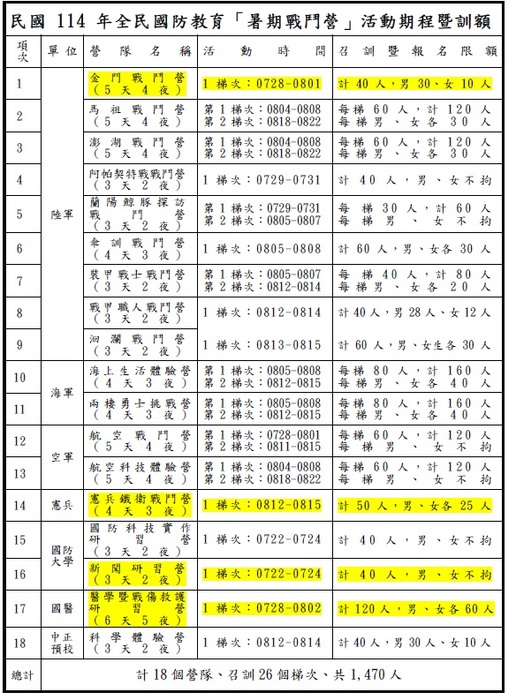 活動期程